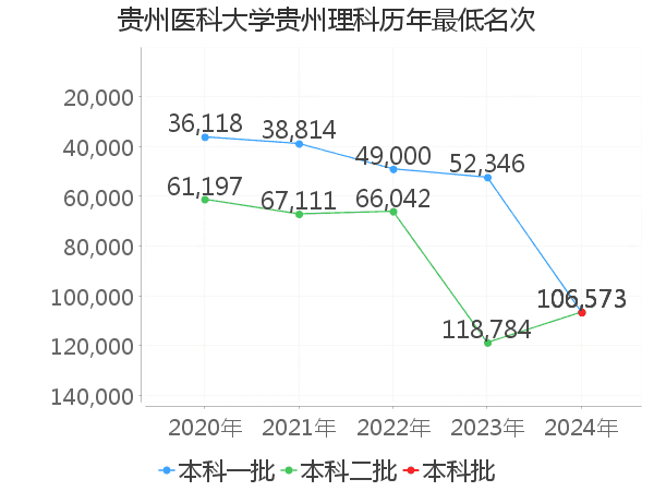 最低分名次