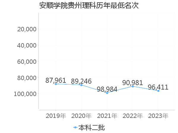 最低分名次