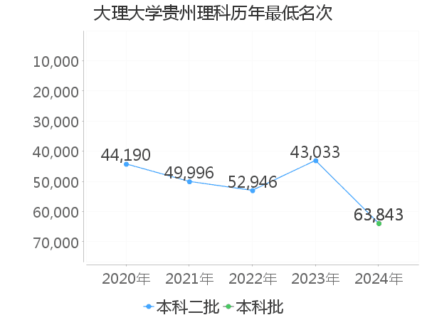 最低分名次