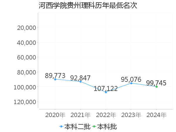 最低分名次