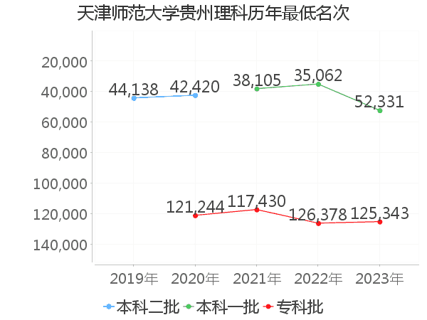 最低分名次