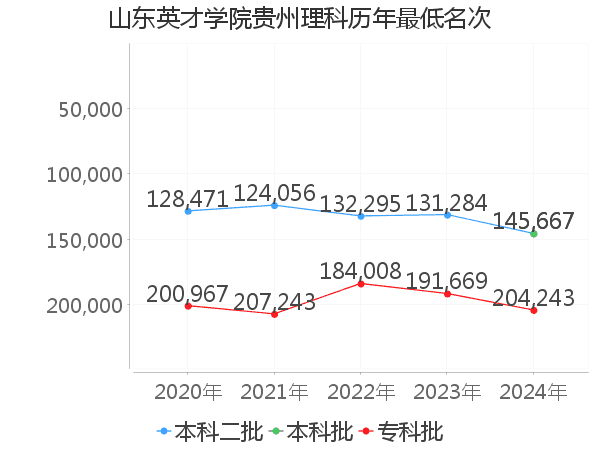 最低分名次