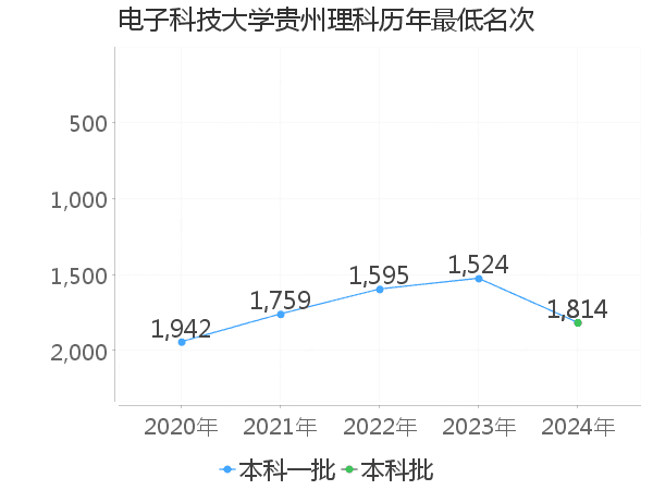 最低分名次