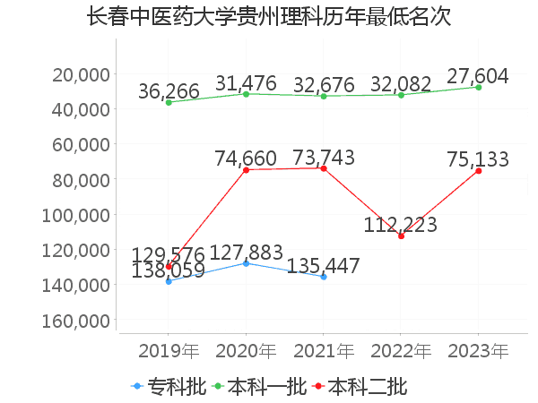 最低分名次