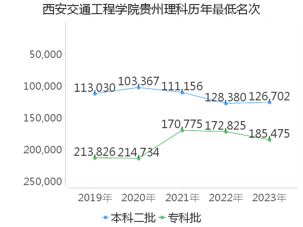 最低分名次