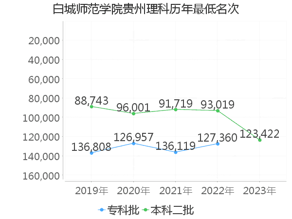 最低分名次