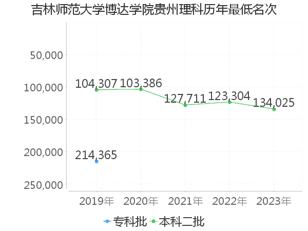 最低分名次