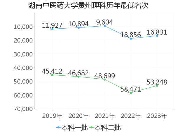 最低分名次