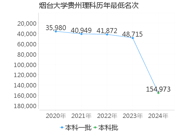 最低分名次
