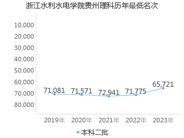 最低分名次