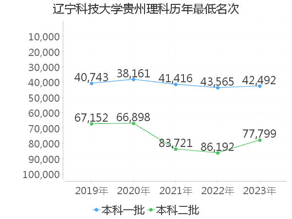 最低分名次