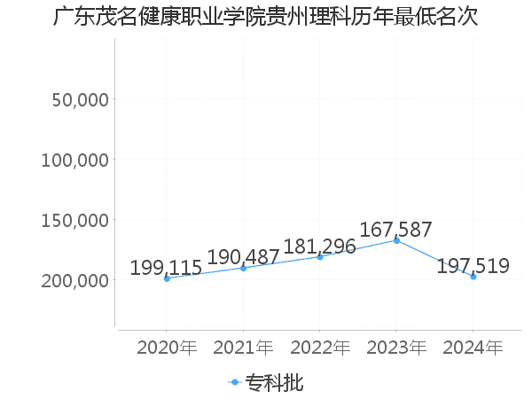 最低分名次