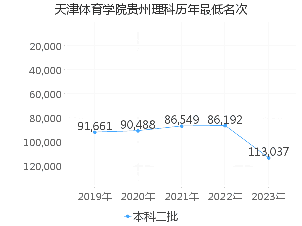 最低分名次