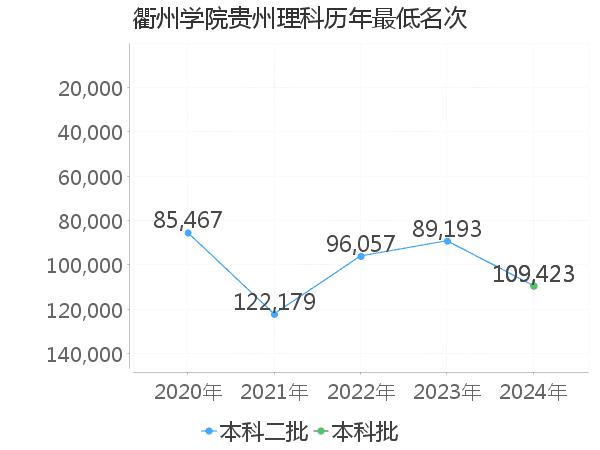 最低分名次