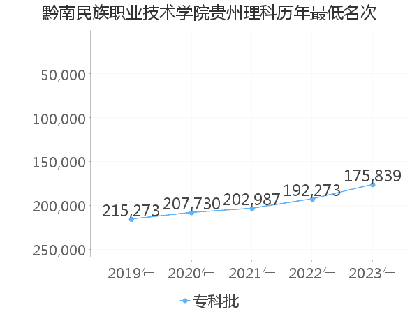 最低分名次