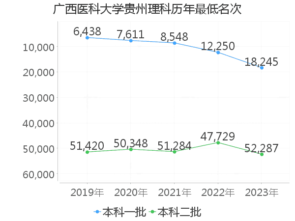 最低分名次