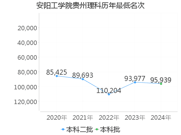 最低分名次