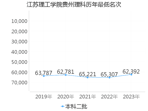 最低分名次