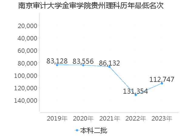 最低分名次