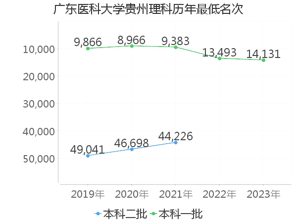 最低分名次