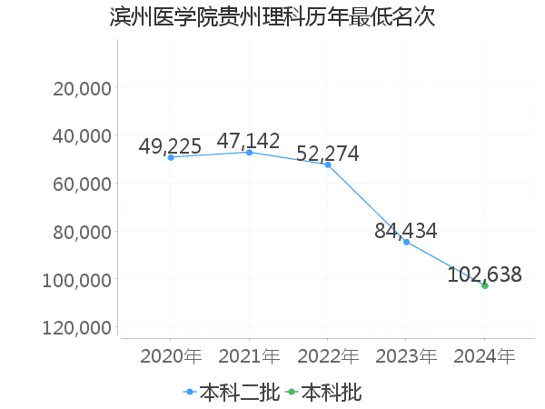 最低分名次