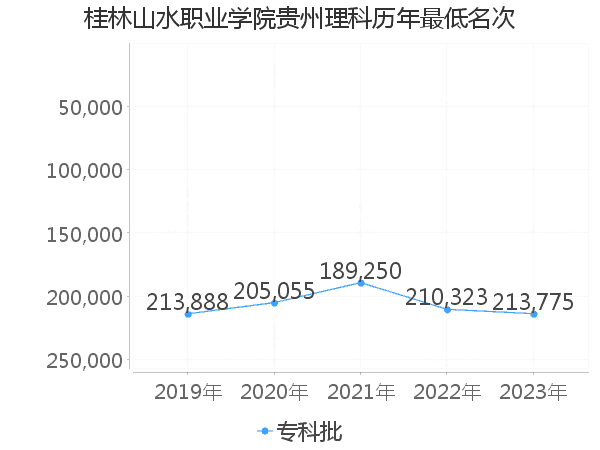 最低分名次