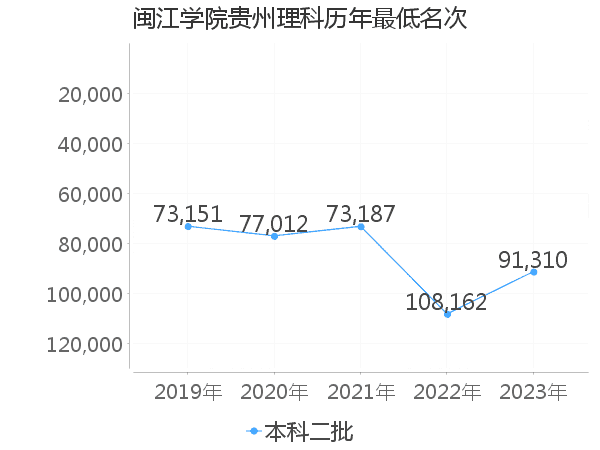 最低分名次