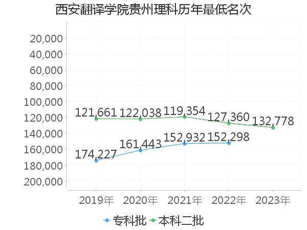 最低分名次