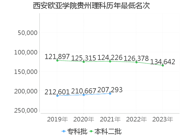 最低分名次