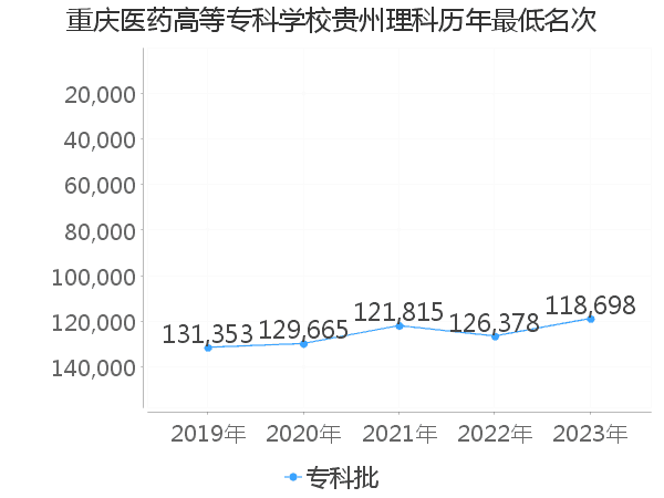 最低分名次