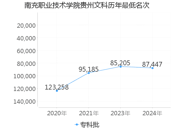 最低分名次