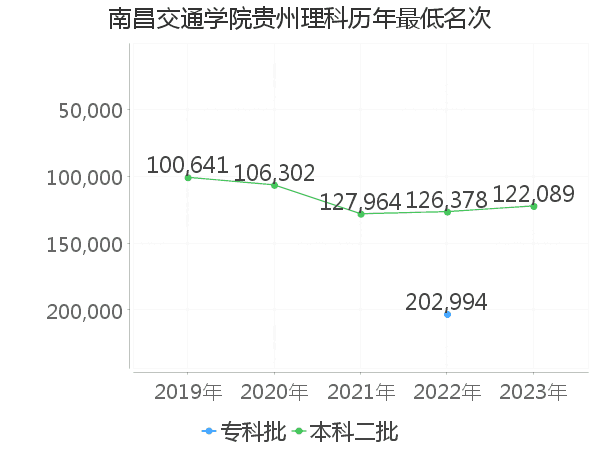 最低分名次