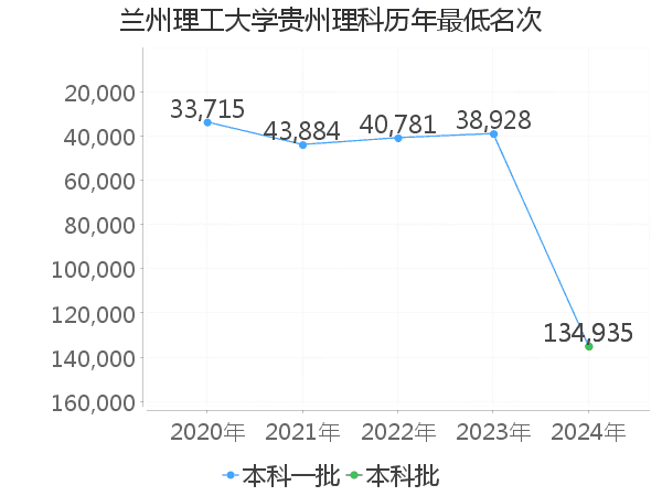 最低分名次