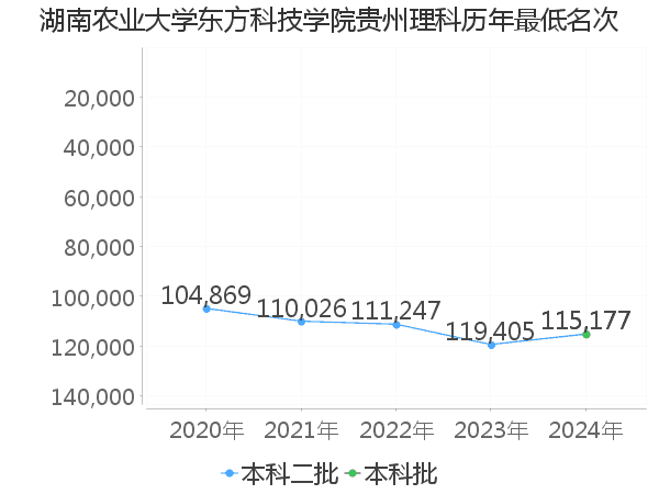 最低分名次