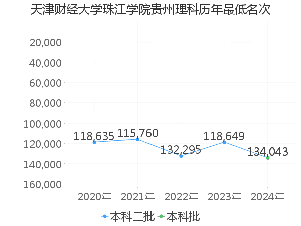 最低分名次