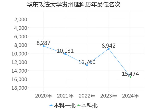最低分名次