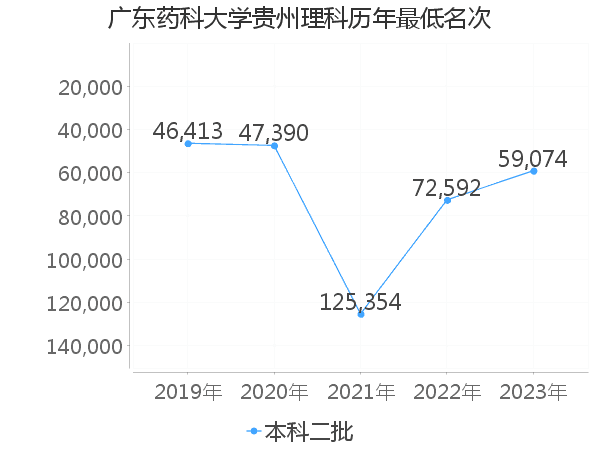 最低分名次