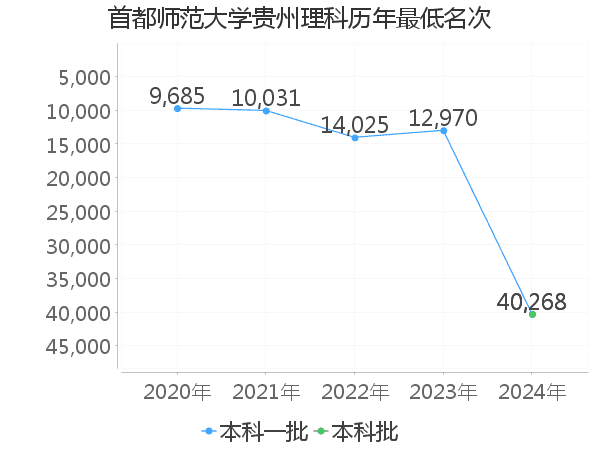 最低分名次