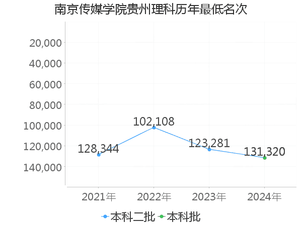 最低分名次