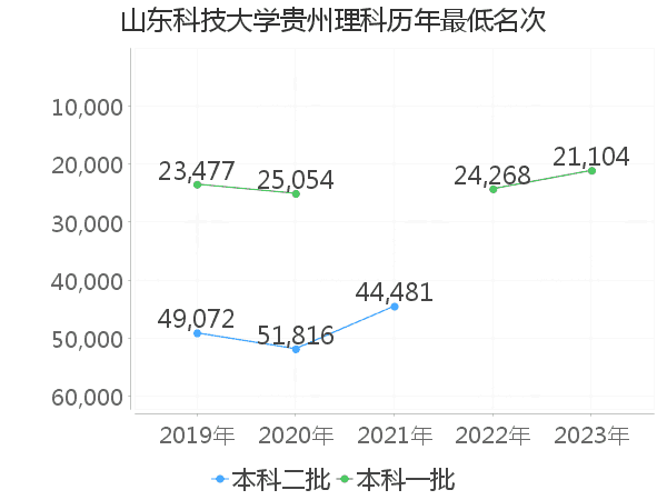 最低分名次