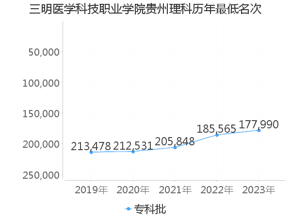 最低分名次