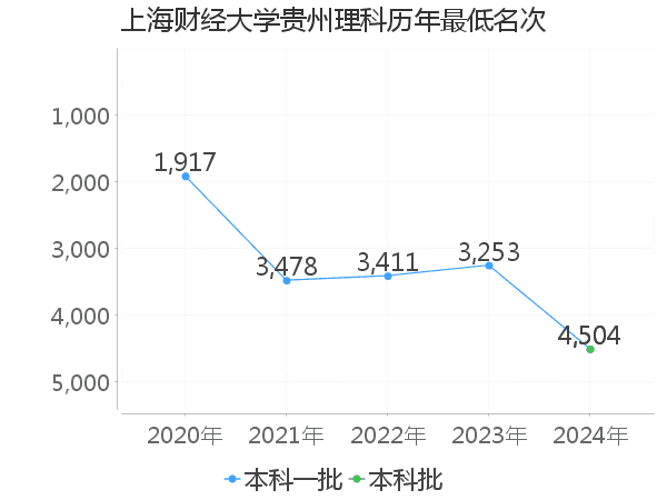 最低分名次