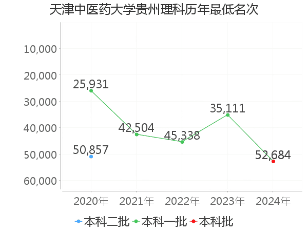 最低分名次