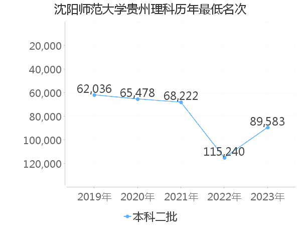 最低分名次