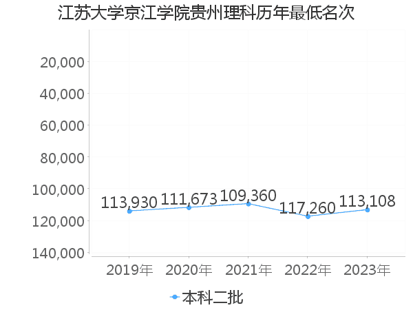 最低分名次