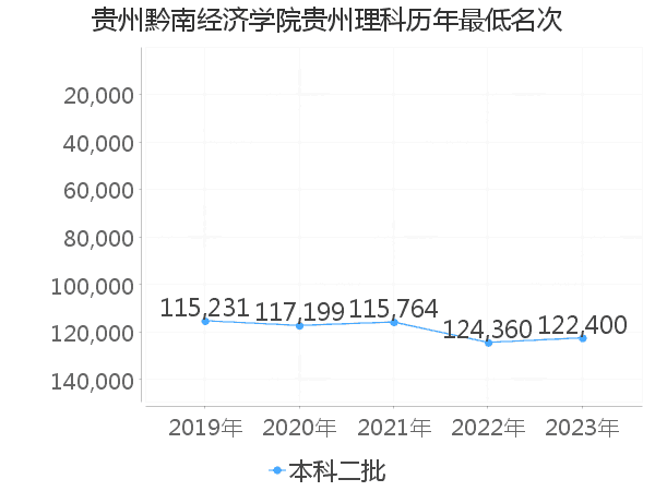 最低分名次