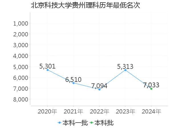 最低分名次