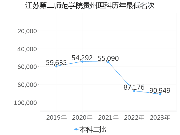 最低分名次