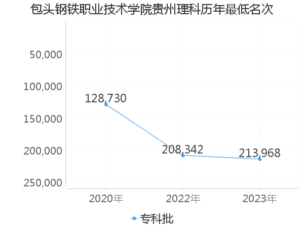 最低分名次