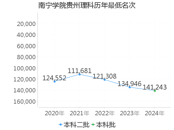 最低分名次